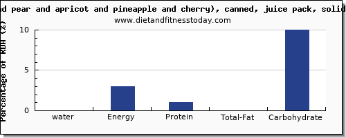 water and nutrition facts in fruit salad per 100g